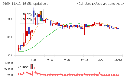 日本和装ホールディングスチャート