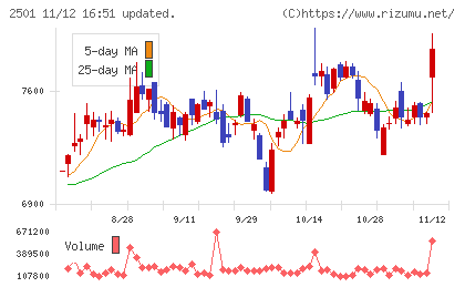 サッポロホールディングスチャート