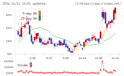 ＥＴＳグループチャート