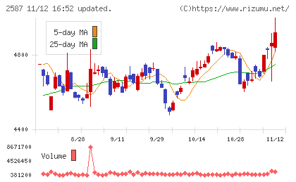 サントリー食品インターナショナルチャート