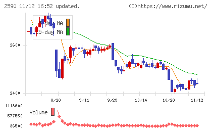 ダイドーグループホールディングスチャート