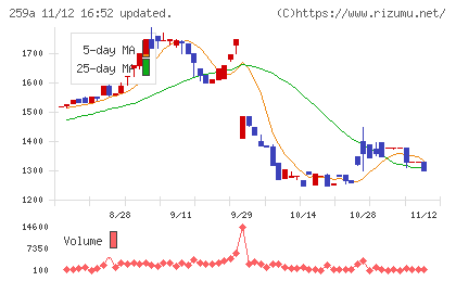 ケイ・ウノチャート