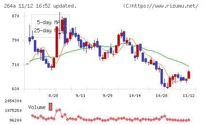 Ｓｃｈｏｏチャート