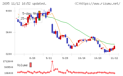 くら寿司チャート