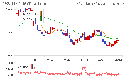 キャンドゥチャート