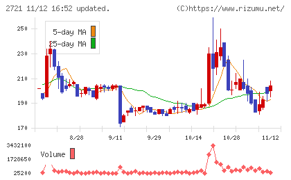 ジェイホールディングスチャート