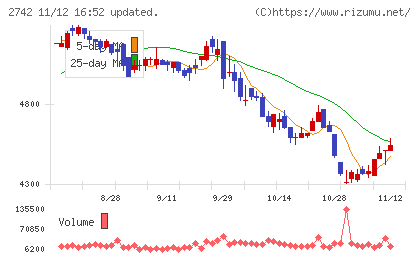 ハローズチャート