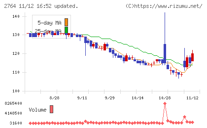 ひらまつチャート