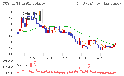 新都ホールディングスチャート