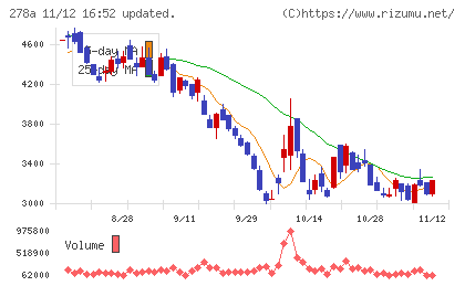 Terra Droneチャート