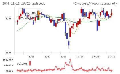 キユーピーチャート