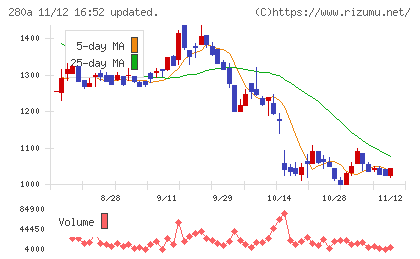 ＴＭＨチャート