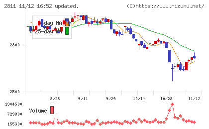 カゴメチャート