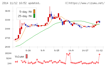 佐藤食品工業チャート