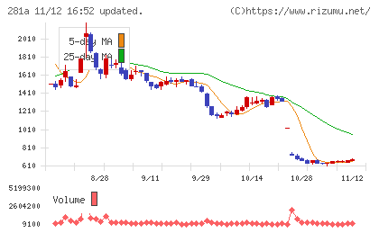 インフォメティスチャート