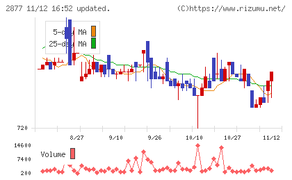 日東ベストチャート