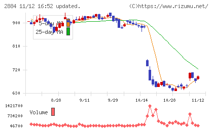 ヨシムラ・フード・ホールディングスチャート