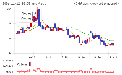 ラクサス・テクノロジーズチャート