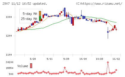 あじかんチャート
