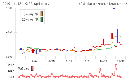 マルタイチャート