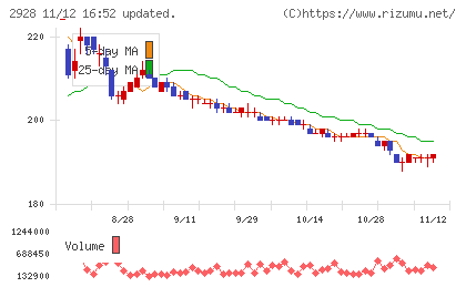 ＲＩＺＡＰグループチャート