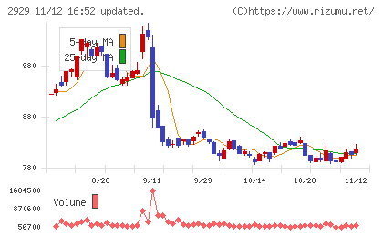 ファーマフーズチャート