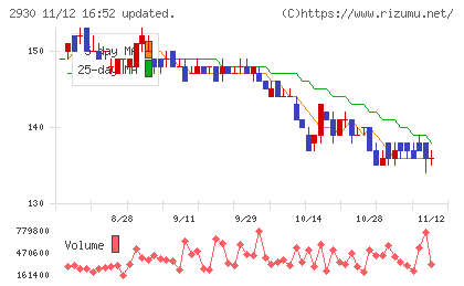 北の達人コーポレーションチャート