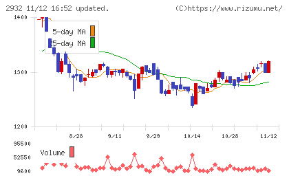 ＳＴＩフードホールディングスチャート