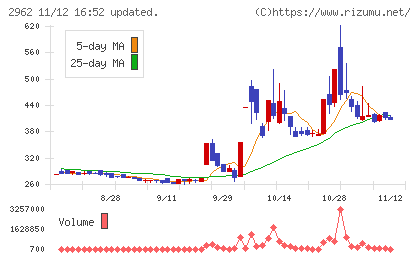 テクニスコチャート