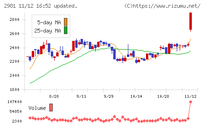 ランディックスチャート