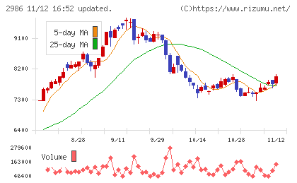 ＬＡホールディングスチャート