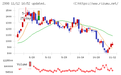 クリアルチャート