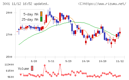 片倉工業チャート
