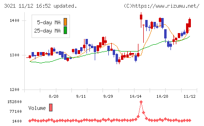 パシフィックネットチャート