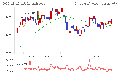 ラサ商事チャート