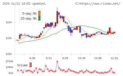 クリエイトチャート