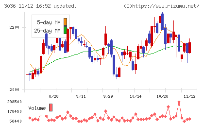 アルコニックスチャート