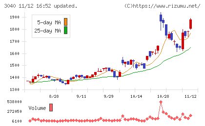 ソリトンシステムズチャート