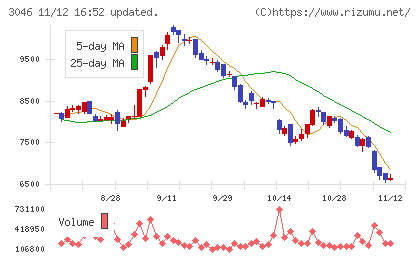 ジンズホールディングスチャート