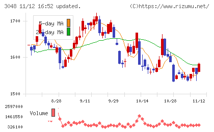 ビックカメラチャート