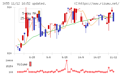 ほくやく・竹山ホールディングスチャート