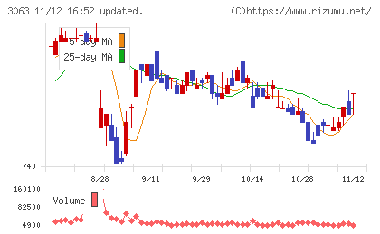 ジェイグループホールディングスチャート