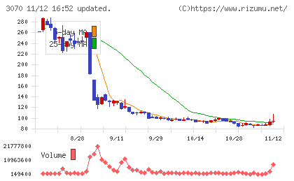 ジェリービーンズグループチャート
