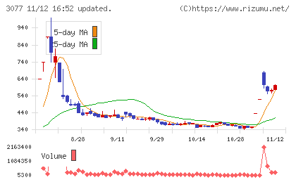 ホリイフードサービスチャート
