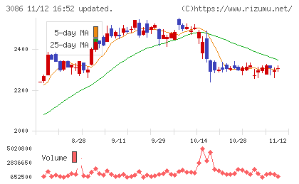 Ｊ．フロント　リテイリングチャート