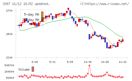 ドトール・日レスホールディングスチャート