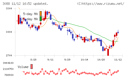 マツキヨココカラ＆カンパニーチャート