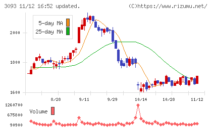 トレジャー・ファクトリーチャート