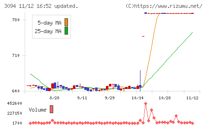 スーパーバリューチャート