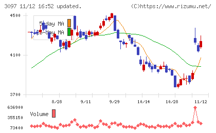 物語コーポレーションチャート